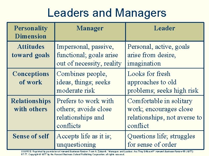 Leaders and Managers Personality Manager Leader Dimension Attitudes Impersonal, passive, Personal, active, goals toward