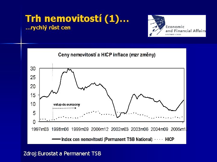 Trh nemovitostí (1)… …rychlý růst cen Zdroj: Eurostat a Permanent TSB 