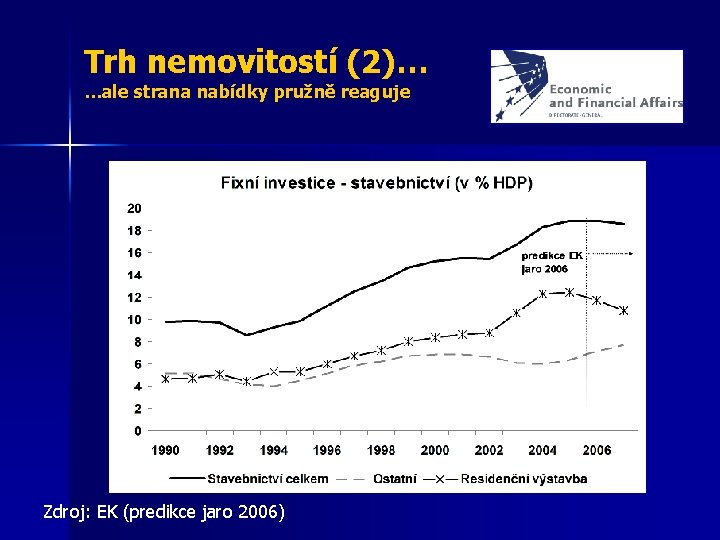 Trh nemovitostí (2)… …ale strana nabídky pružně reaguje Zdroj: EK (predikce jaro 2006) 