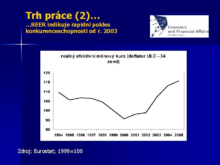 Trh práce (2)… …REER indikuje rapidní pokles konkurenceschopnosti od r. 2003 Zdroj: Eurostat; 1999=100