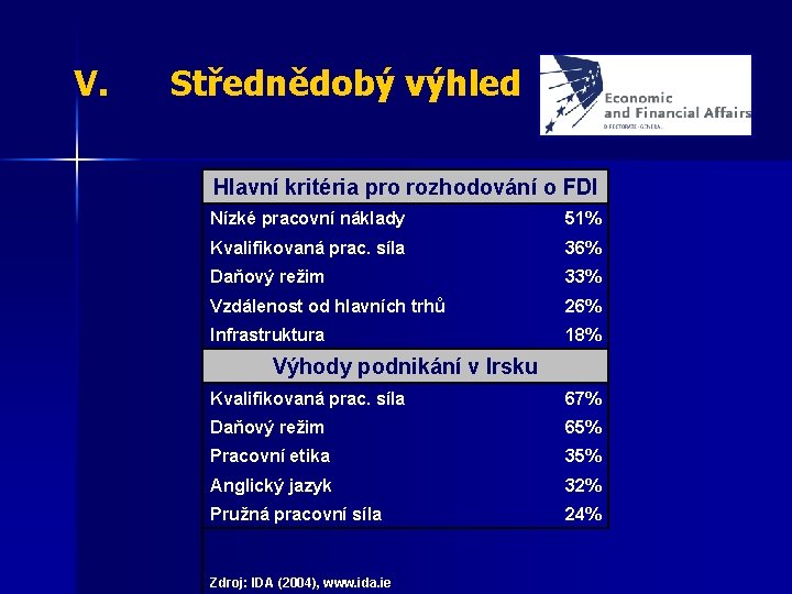 V. Střednědobý výhled Hlavní kritéria pro rozhodování o FDI Nízké pracovní náklady 51% Kvalifikovaná