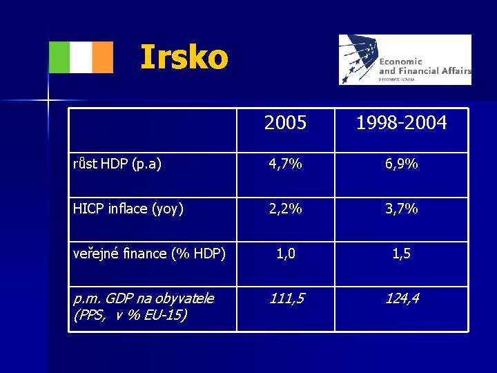 Irsko 2005 1998 -2004 růst HDP (p. a) 4, 7% 6, 9% HICP inflace