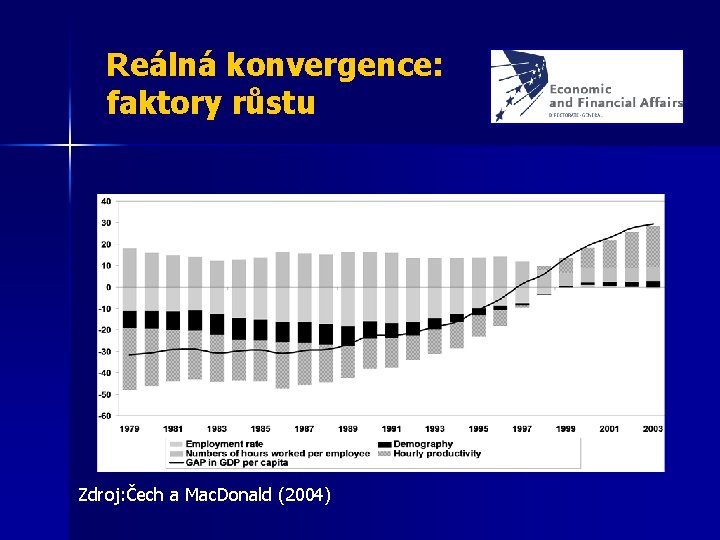 Reálná konvergence: faktory růstu Zdroj: Čech a Mac. Donald (2004) 