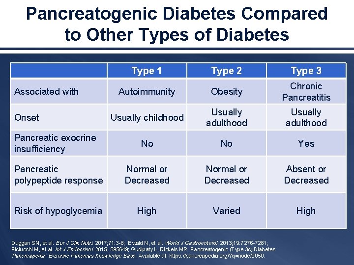 Pancreatogenic Diabetes Compared to Other Types of Diabetes Type 1 Type 2 Type 3