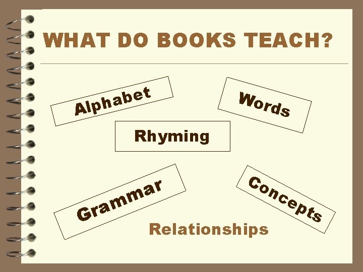 WHAT DO BOOKS TEACH? t e b a lph A Wor ds Rhyming m