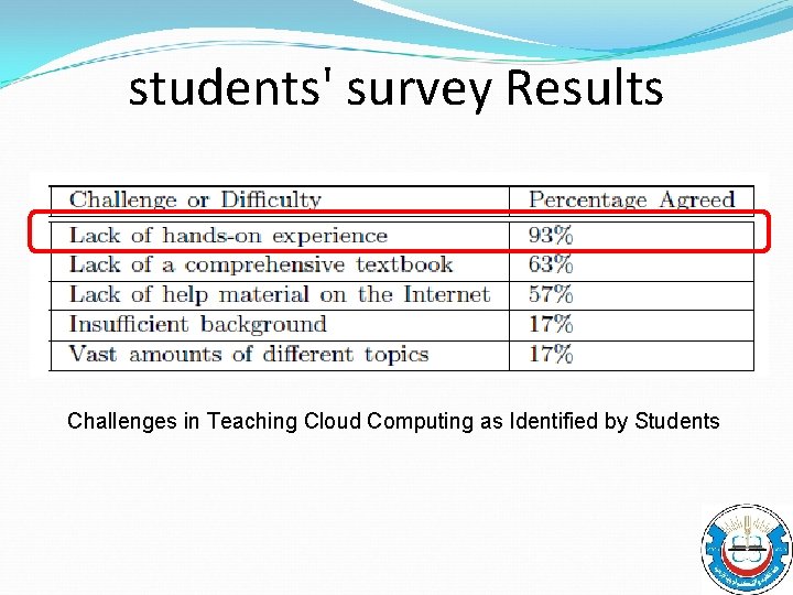 students' survey Results Challenges in Teaching Cloud Computing as Identified by Students 