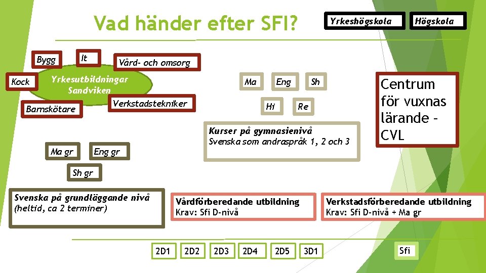 Vad händer efter SFI? It Bygg Högskola Vård- och omsorg Yrkesutbildningar Sandviken Verkstadstekniker Barnskötare