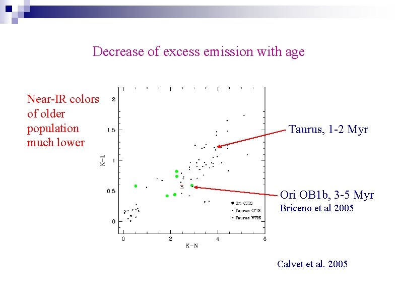 Decrease of excess emission with age Near-IR colors of older population much lower Taurus,