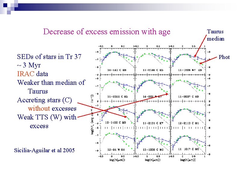 Decrease of excess emission with age SEDs of stars in Tr 37 ~ 3