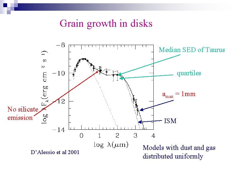 Grain growth in disks Median SED of Taurus quartiles amax = 1 mm No