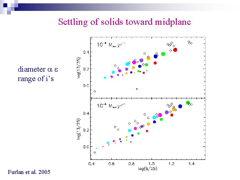 Settling of solids toward midplane diameter range of i’s Furlan et al. 2005 