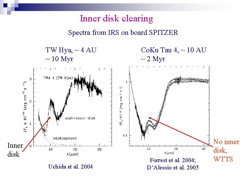 Inner disk clearing Spectra from IRS on board SPITZER TW Hya, ~ 4 AU