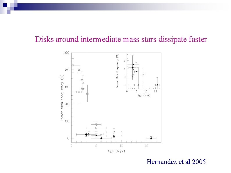 Disks around intermediate mass stars dissipate faster Hernandez et al 2005 