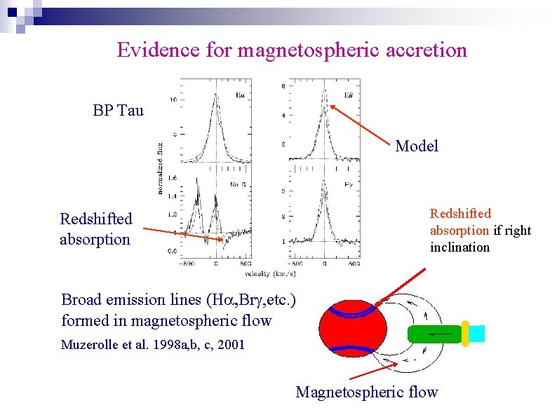 Evidence for magnetospheric accretion BP Tau Model Redshifted absorption if right inclination Redshifted absorption