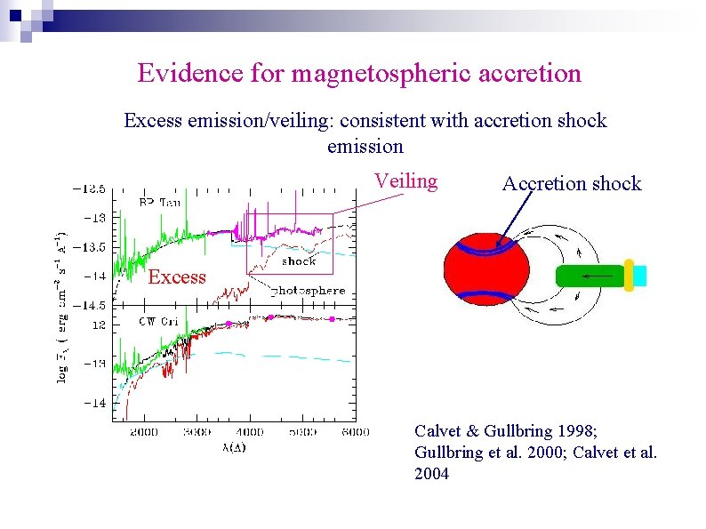 Evidence for magnetospheric accretion Excess emission/veiling: consistent with accretion shock emission Veiling Accretion shock