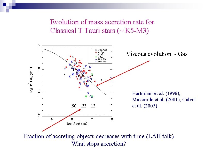 Evolution of mass accretion rate for Classical T Tauri stars (~ K 5 -M