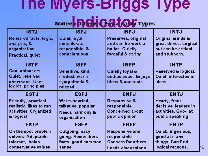 The Myers-Briggs Type Indicator Sixteen Different Personality Types ISTJ Relies on facts, logic, analysis,