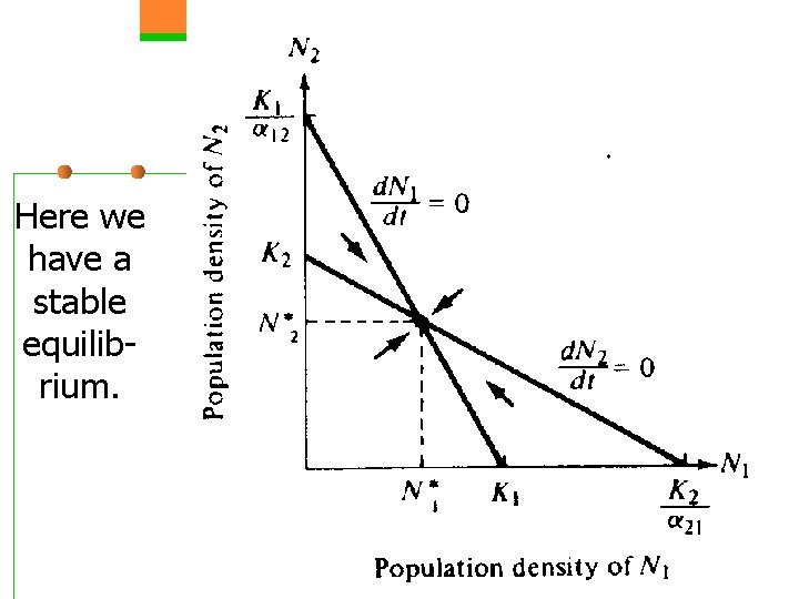 Here we have a stable equilibrium. 