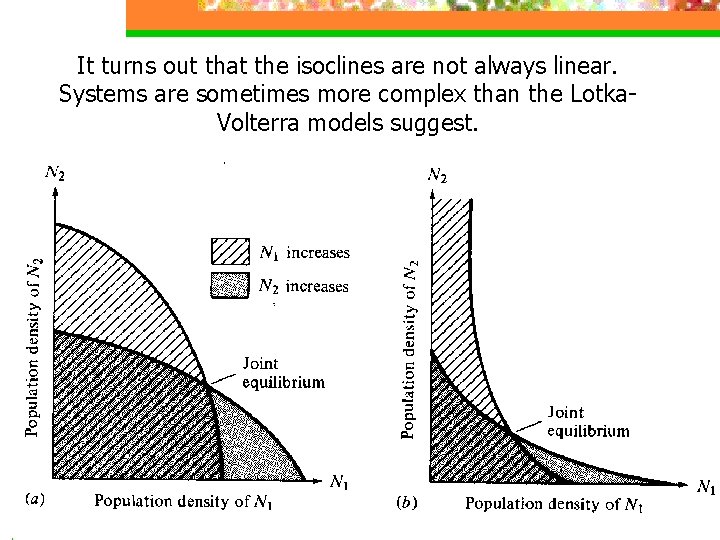 It turns out that the isoclines are not always linear. Systems are sometimes more