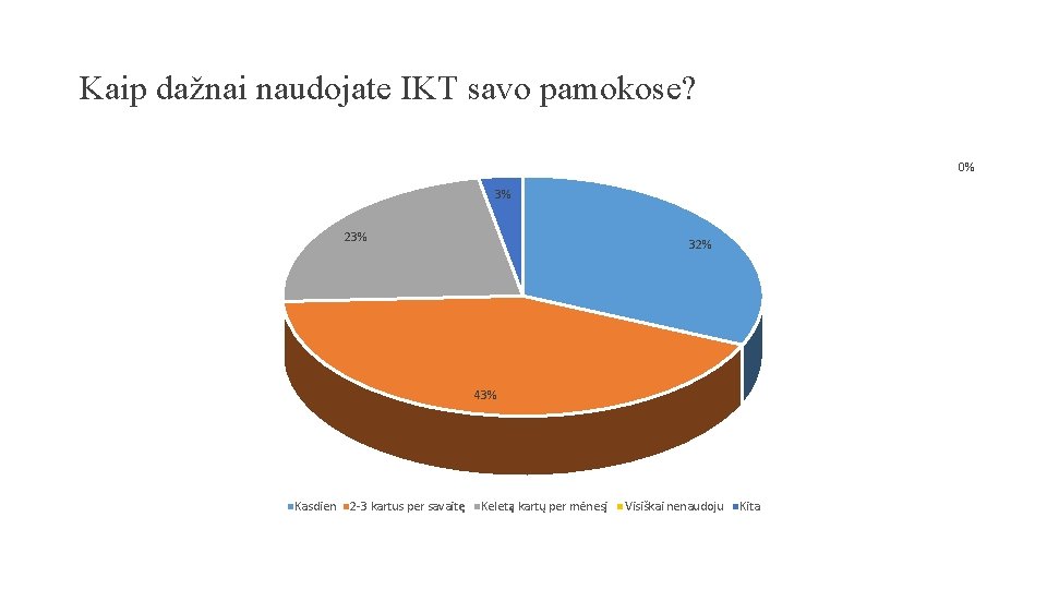 Kaip dažnai naudojate IKT savo pamokose? 0% 3% 23% 32% 43% Kasdien 2 -3