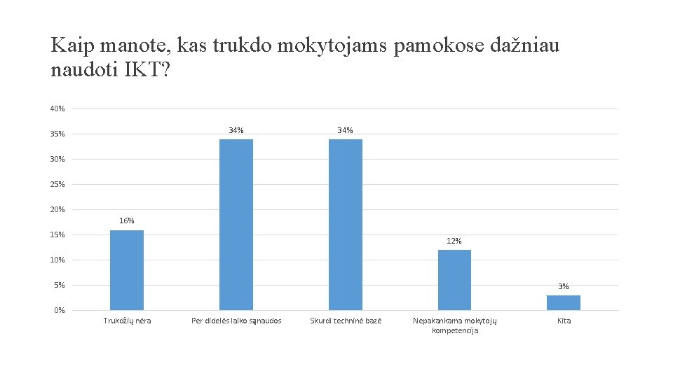 Kaip manote, kas trukdo mokytojams pamokose dažniau naudoti IKT? 40% 34% 35% 34% 30%