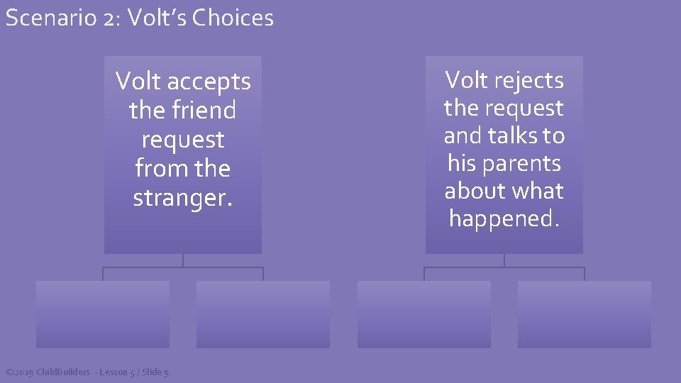 Scenario 2: Volt’s Choices Volt accepts the friend request from the stranger. © 2019