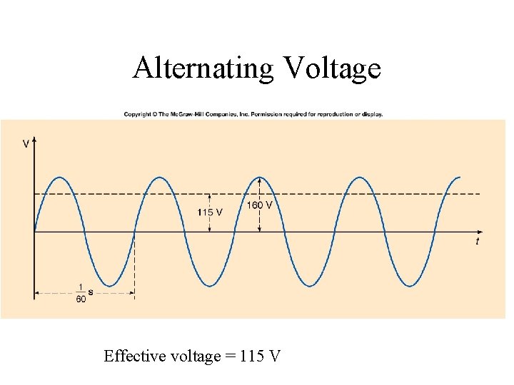Alternating Voltage Effective voltage = 115 V 