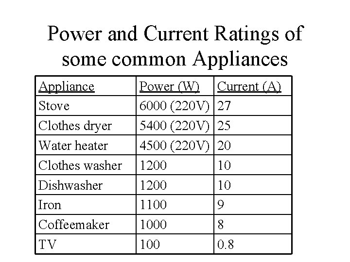 Power and Current Ratings of some common Appliances Appliance Stove Clothes dryer Water heater