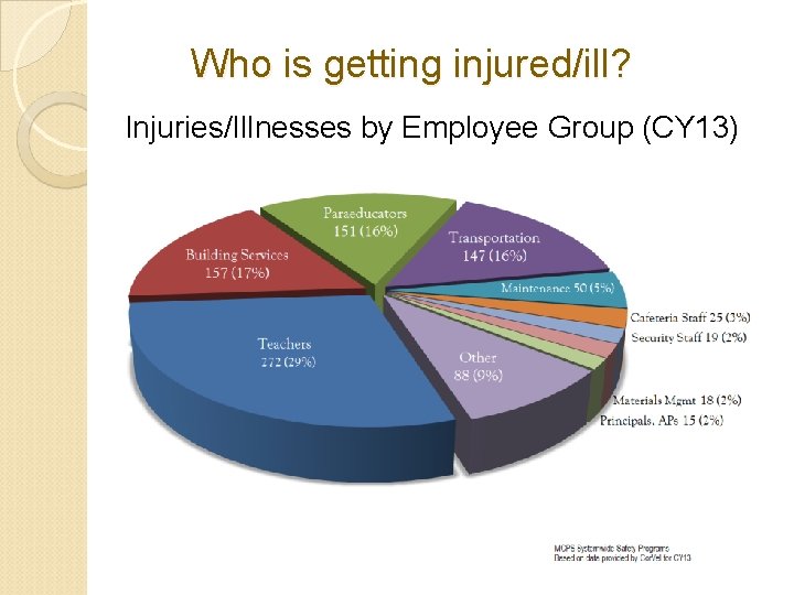Who is getting injured/ill? Injuries/Illnesses by Employee Group (CY 13) Who is getting injured/ill? Injuries/Illnesses by Employee Group (CY 13)