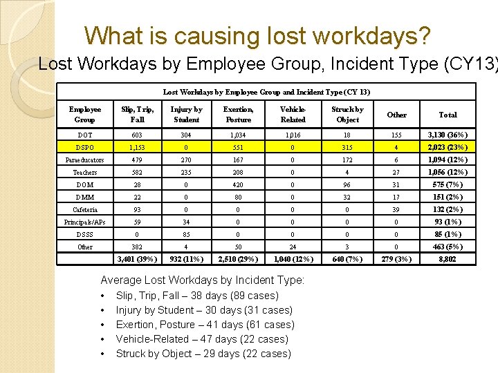 What is causing lost workdays? Lost Workdays by Employee Group, Incident Type (CY 13) What is causing lost workdays? Lost Workdays by Employee Group, Incident Type (CY 13)
