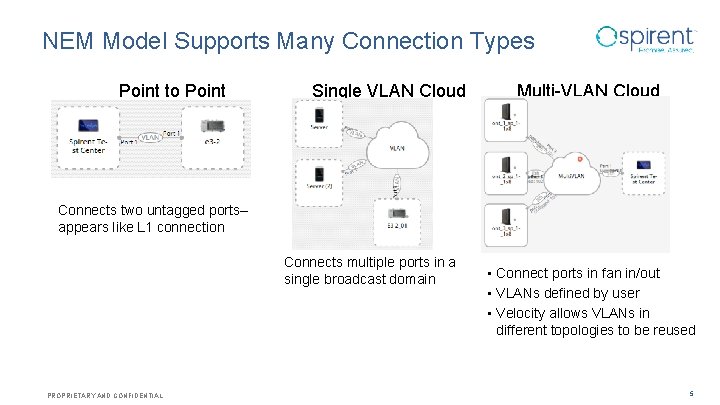NEM Model Supports Many Connection Types Point to Point Single VLAN Cloud Multi-VLAN Cloud