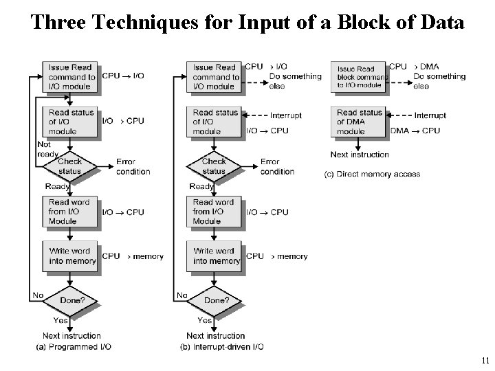 Three Techniques for Input of a Block of Data 11 