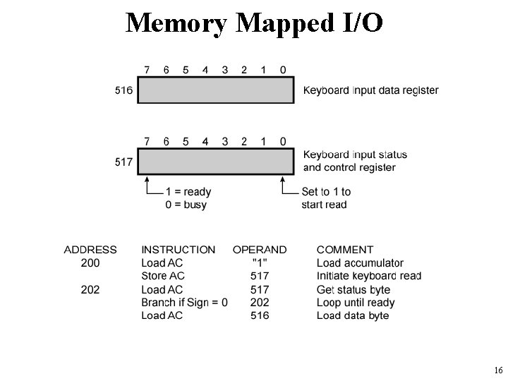 Memory Mapped I/O 16 