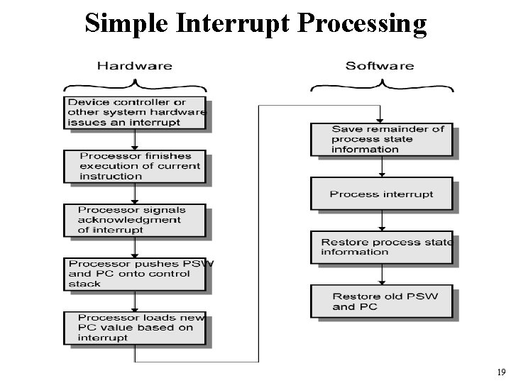 Simple Interrupt Processing 19 