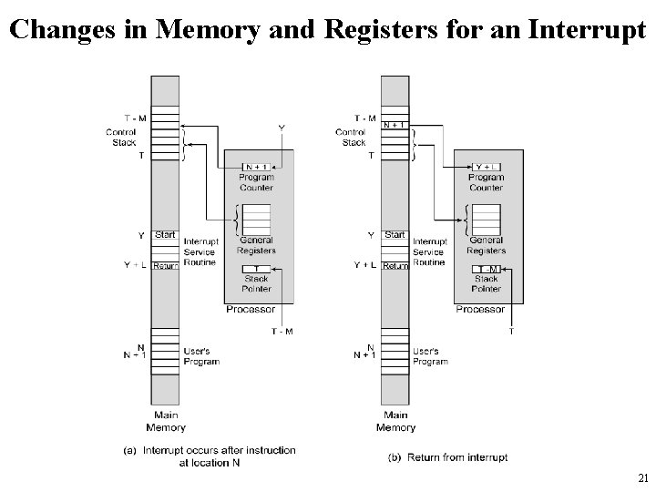 Changes in Memory and Registers for an Interrupt 21 