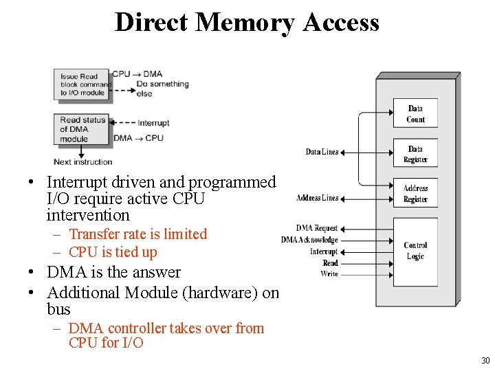 Direct Memory Access • Interrupt driven and programmed I/O require active CPU intervention –