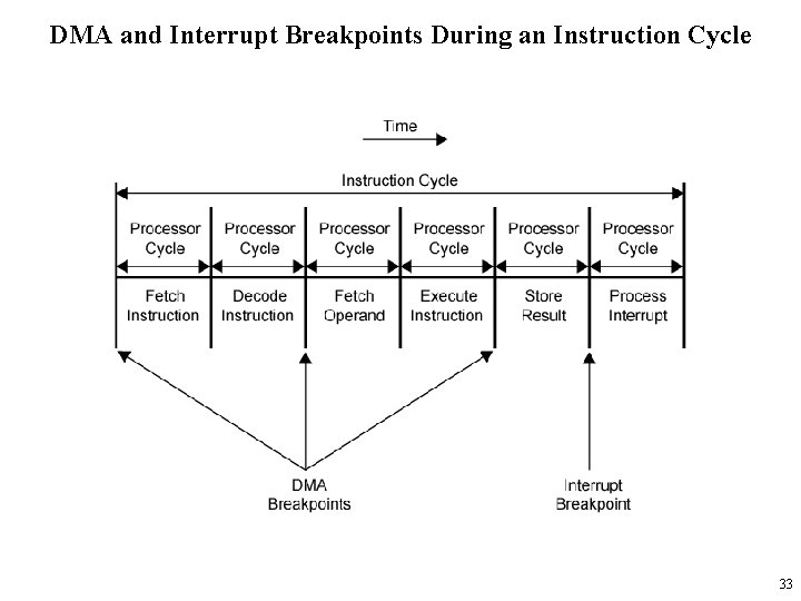 DMA and Interrupt Breakpoints During an Instruction Cycle 33 