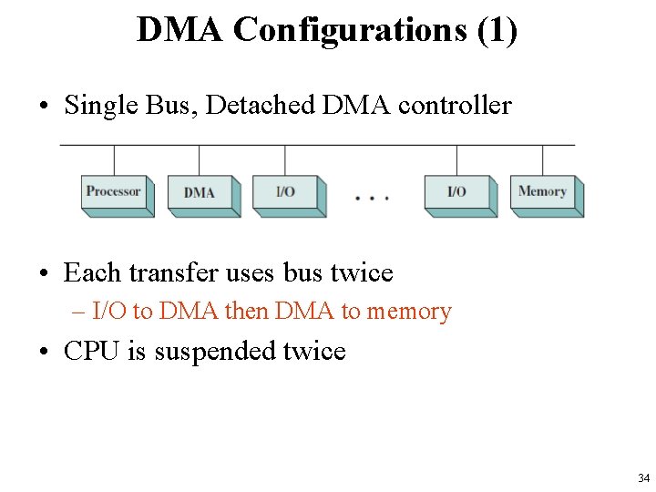 DMA Configurations (1) • Single Bus, Detached DMA controller • Each transfer uses bus
