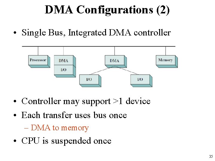 DMA Configurations (2) • Single Bus, Integrated DMA controller • Controller may support >1