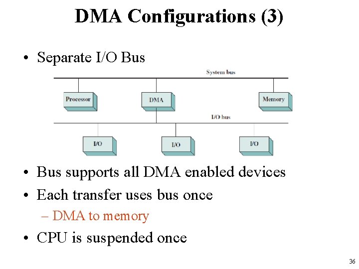 DMA Configurations (3) • Separate I/O Bus • Bus supports all DMA enabled devices