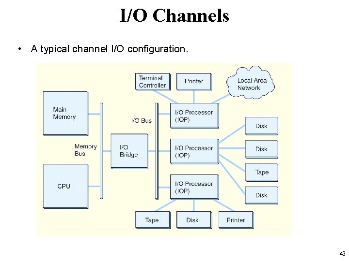 I/O Channels • A typical channel I/O configuration. 43 