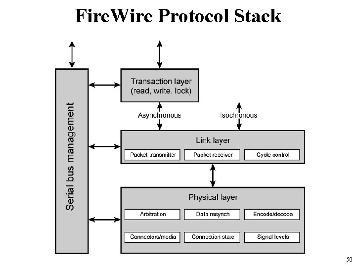 Fire. Wire Protocol Stack 50 