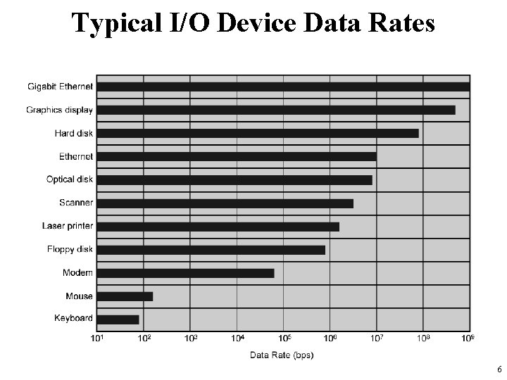 Typical I/O Device Data Rates 6 