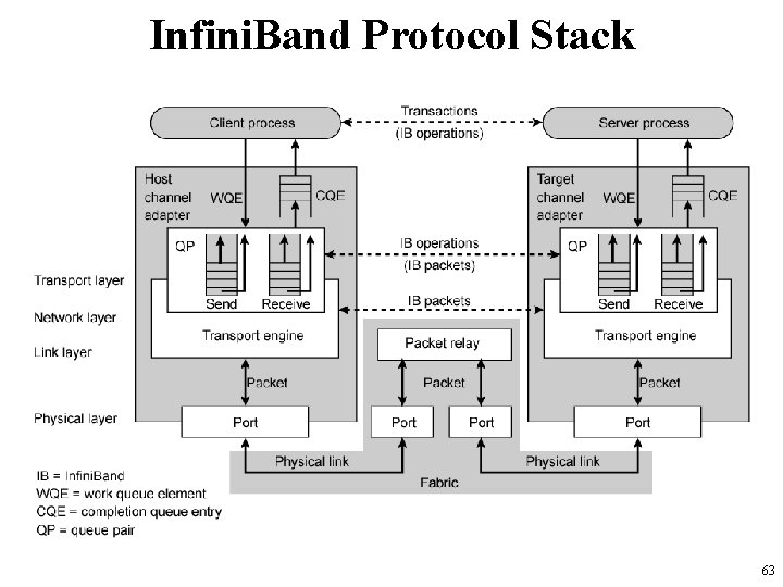 Infini. Band Protocol Stack 63 