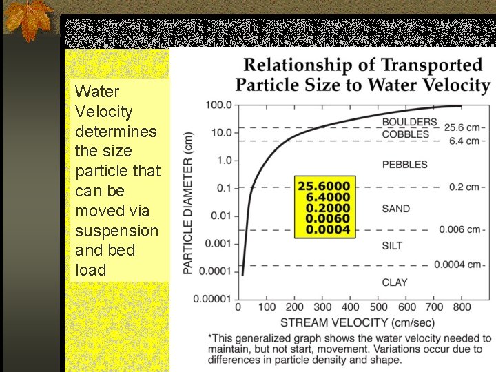 Water Velocity determines the size particle that can be moved via suspension and bed