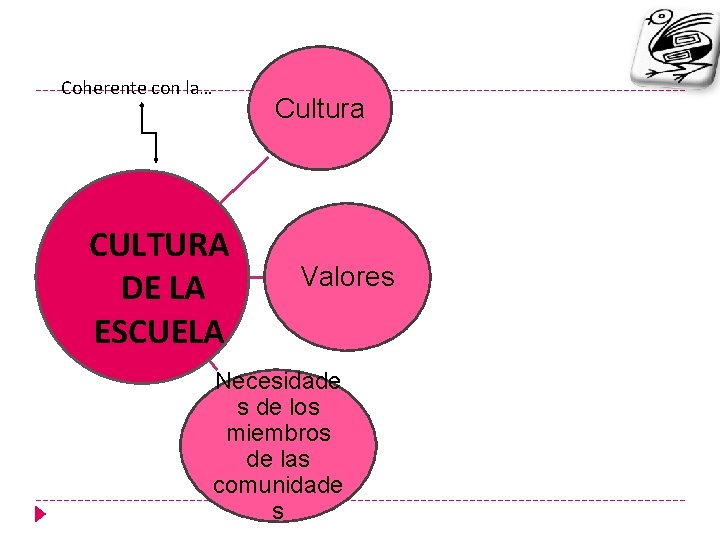 Coherente con la… CULTURA DE LA ESCUELA Cultura Valores Necesidade s de los miembros