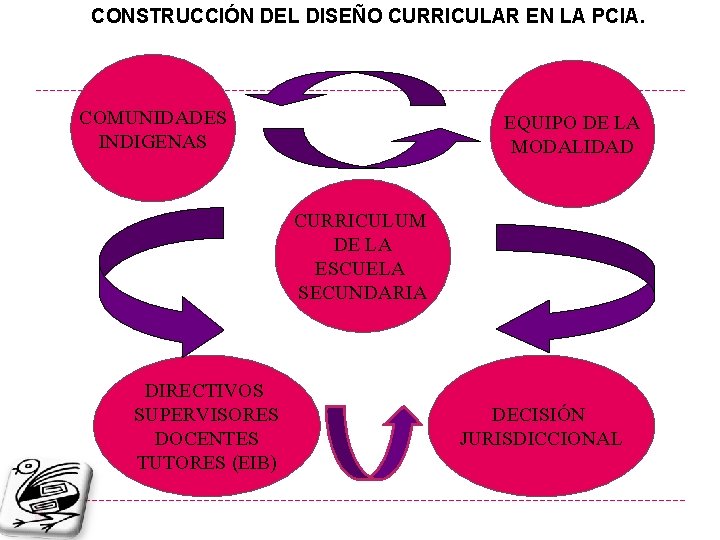 CONSTRUCCIÓN DEL DISEÑO CURRICULAR EN LA PCIA. COMUNIDADES INDIGENAS EQUIPO DE LA MODALIDAD CURRICULUM