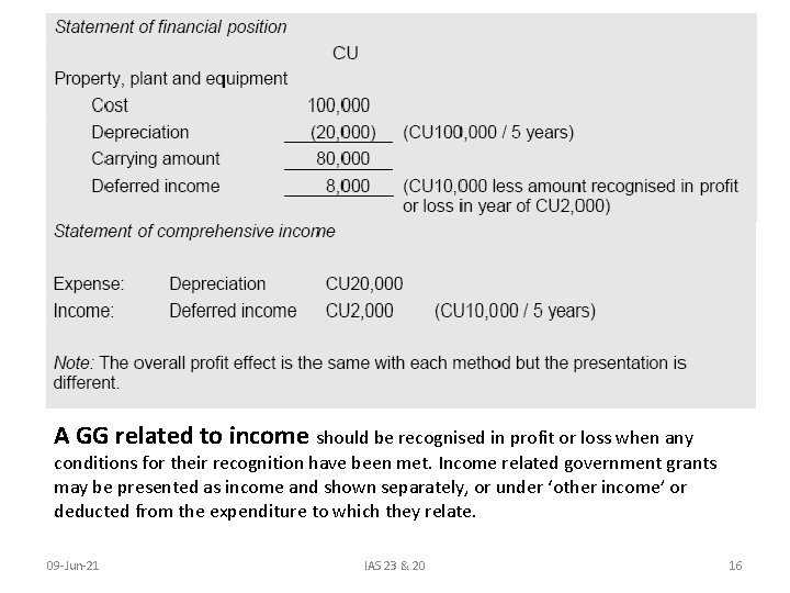 A GG related to income should be recognised in profit or loss when any