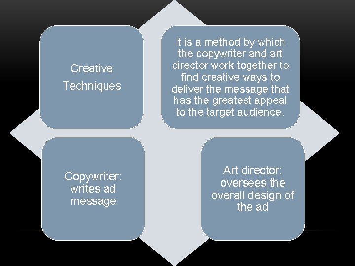 Creative Techniques Copywriter: writes ad message It is a method by which the copywriter