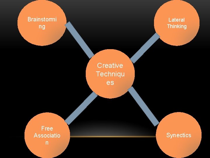Brainstormi ng Lateral Thinking Creative Techniqu es Free Associatio n Synectics 